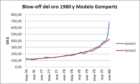 El Blow-off del oro