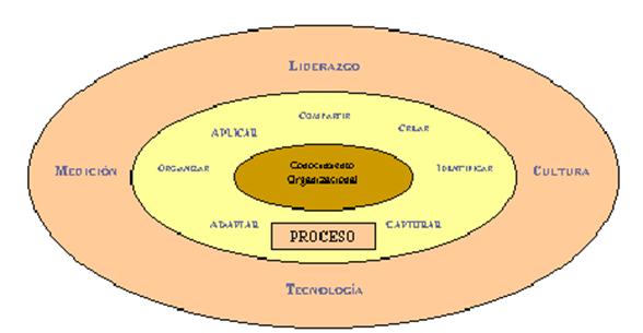 El conocimiento, Modelos para su Gestión