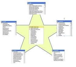 Datawarehousing: Metodologia de Kimball y Herramientas de SQL Server 2005