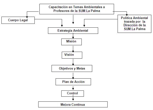 Propuesta de un Modelo de Gestión Ambiental para la Sede Universitaria  Municipal La Palma