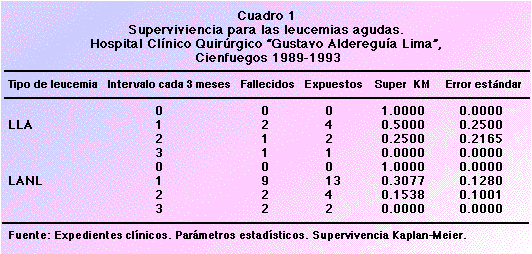 Sobrevida en leucemias en pacientes mayores de 60 años ...