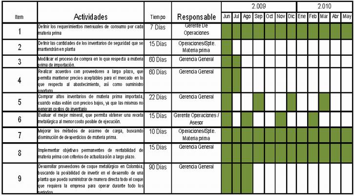 Tipos De Carta Gantt - Recipes Web m