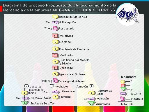 Estudio de ingeniería de métodos, Mecani-K celular Express