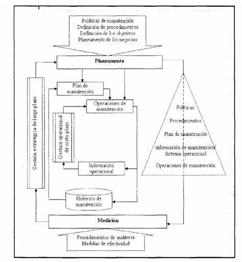 Evaluación y diseño de un sistema de gestión de mantenimiento