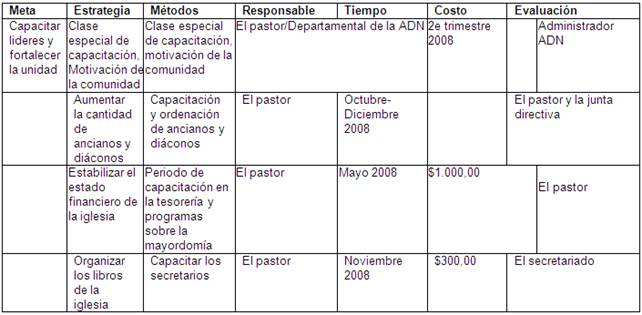 Planeación estratégica de la iglesia Nueva Sión