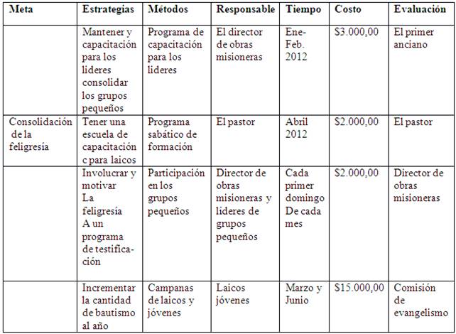 Planeación estratégica de la iglesia Nueva Sión 