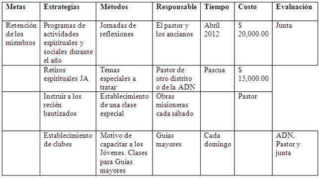 Planeación estratégica de la iglesia Nueva Sión