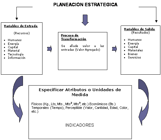 Sistema integral de gestión para medir la productividad