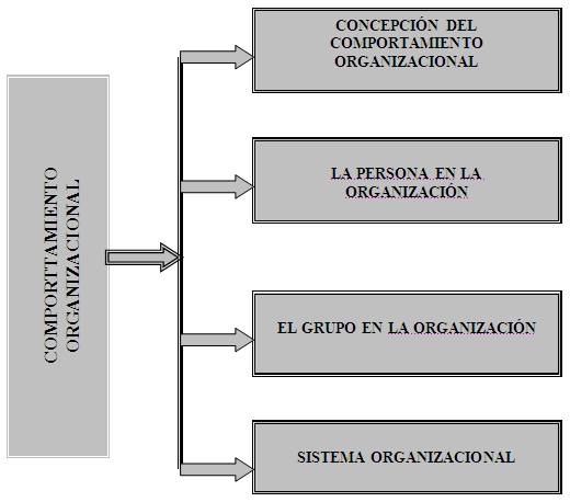 Comportamiento organizacional