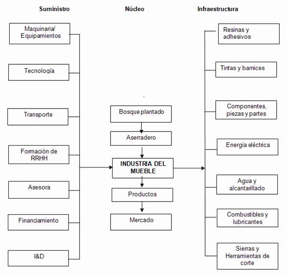 Resultado de imagen para estructura cluster de empresas