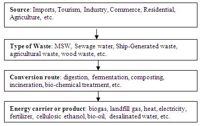 Limits and potential for waste management to energy generation in the ...