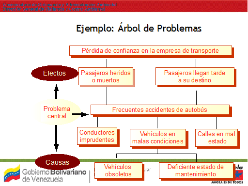 Planificacion Seguimiento Y Evaluacion De Proyectos Sociales Comunitarios Monografias Com