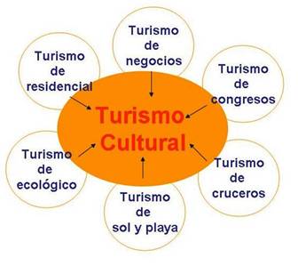 Potencialidades Del Turismo Cultural Para El Desarrollo