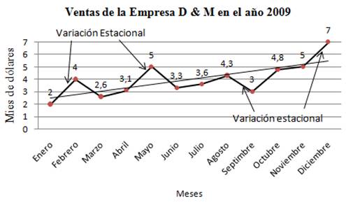 Series de tiempo empleando Excel y Graph