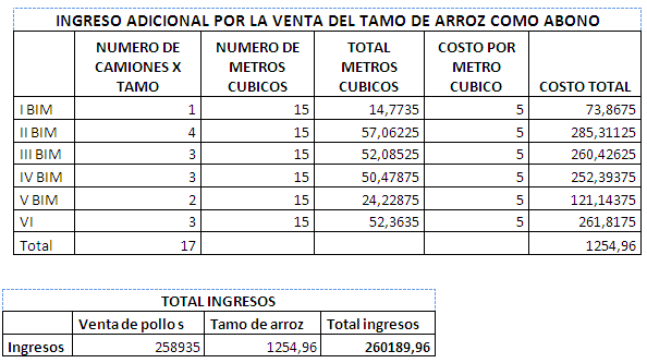 Proyecto: Valorización de los costos de producción Avícola San Angel