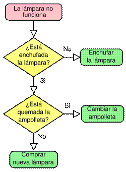 Algoritmo y Diagrama de Flujo