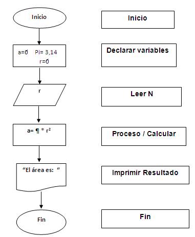 Algoritmo y Diagrama de Flujo (página 2)