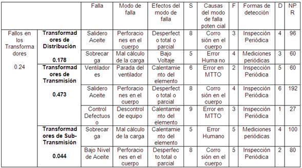 Análisis de la fiabilidad distribución eléctrica 