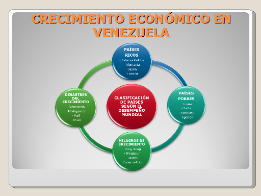 Convergencia Económica Y Hechos Estilizados En Venezuela 1950-1995