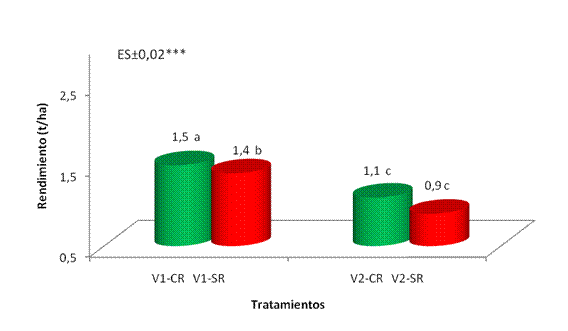 Efecto De La Sequía En El Rendimiento Del Cultivo Del Frijol ...