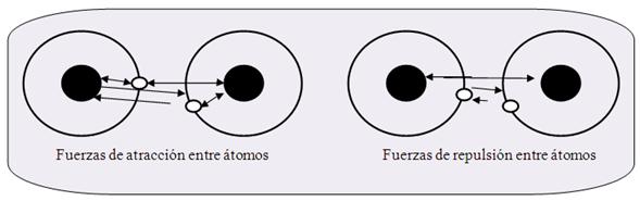 FUERZA DE ATRACCION ENTRE ATOMOS