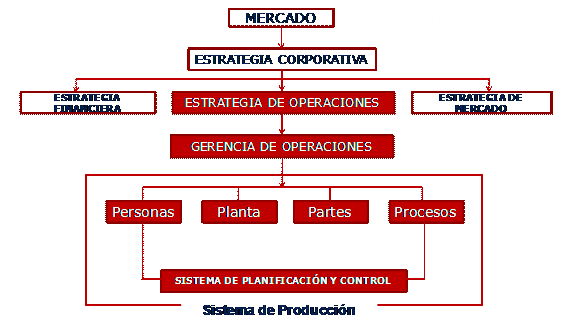 Gerencia de operaciones y producción (página 2)