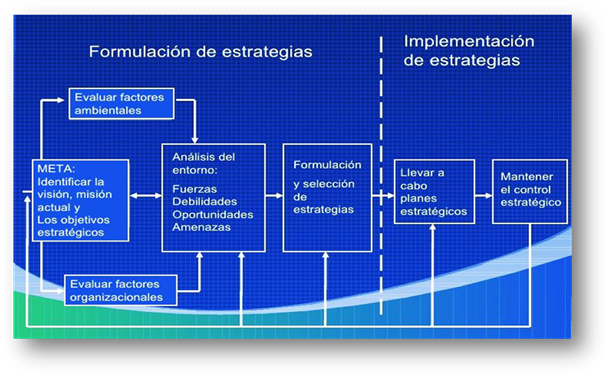 Planificación y organización. Educación Administrativa