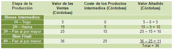 ejemplo producto interno bruto