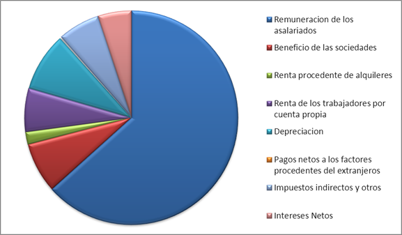 ejemplo producto interno bruto