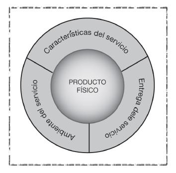 Calidad en servicios