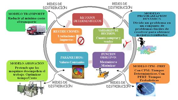 Construcción de modelos determinísticos y distribución de redes y  administración de proyectos