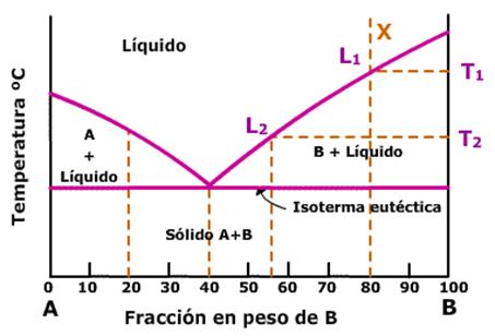 Diagramas de equilibrio