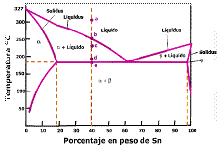 Diagramas de equilibrio