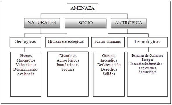 Resultado de imagen para tipos de amenaza gestion de riesgos