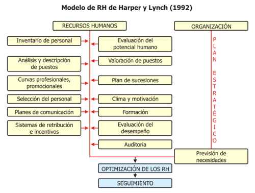 Gestión de Recursos Humanos (GRH) estratégica (página 2 