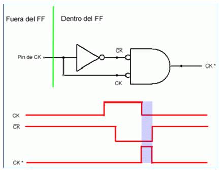 Introducción De Los Flip Flop