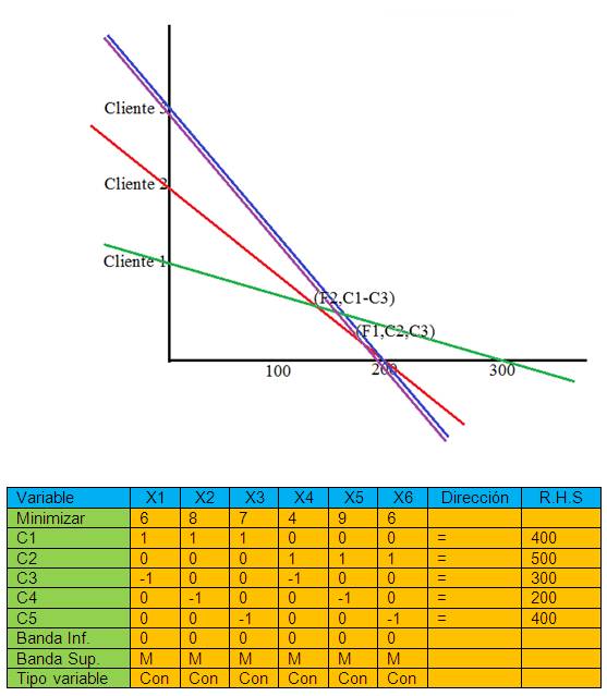 La programación lineal y la asignación de recursos limitados