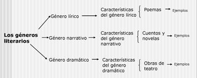 Esquema de principios