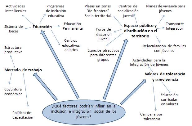 Estudio de los factores para la inclusión social de los jóvenes en el  Uruguay contemporáneo