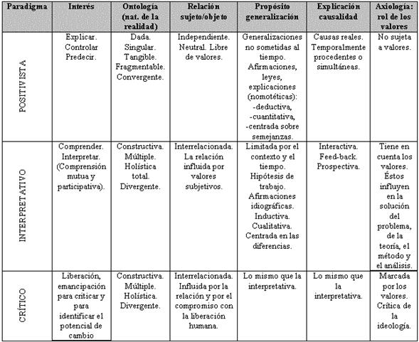 Paradigma Interpretativo en Investigación