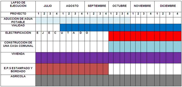 Plan barrio tricolor – desarrollo integral del habitat de la comunidad la  Paraulata