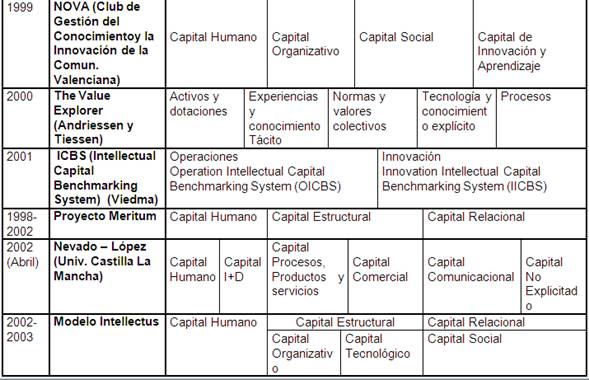 Desarrollo de medidas de Capital Intelectual