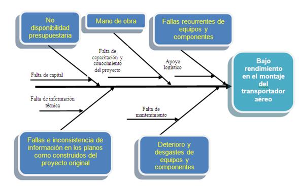 Diseño sistema de gestión de montaje del transportador aéreo (página 2)