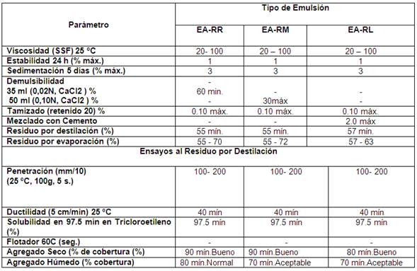 Emulsiones asfalticas tipos