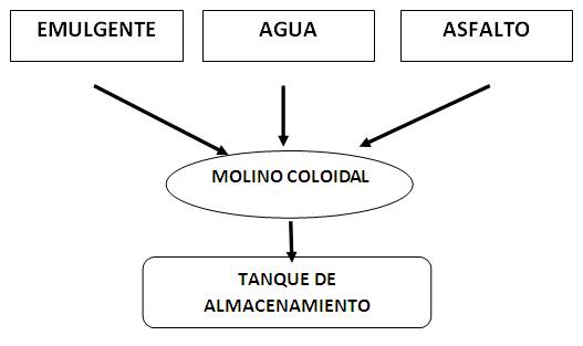 Emulsion cationica definicion