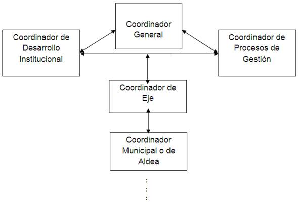 Estructura organizacional para el Eje Frontera de la Misión Sucre
