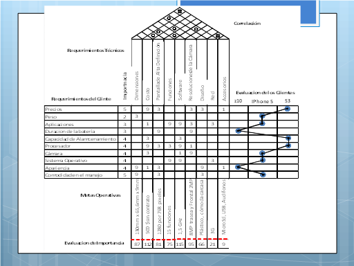 Matriz QFD, un estudio de caso BlackBerry Z10 - Monografias.com