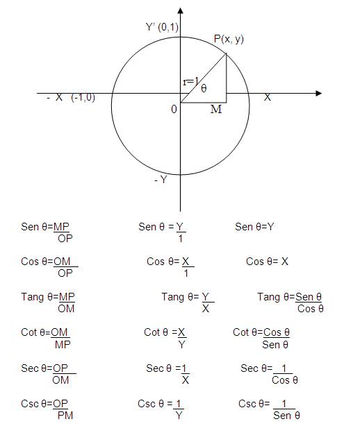 Resultado de imagen para funciones trigonometricas circulo unitario