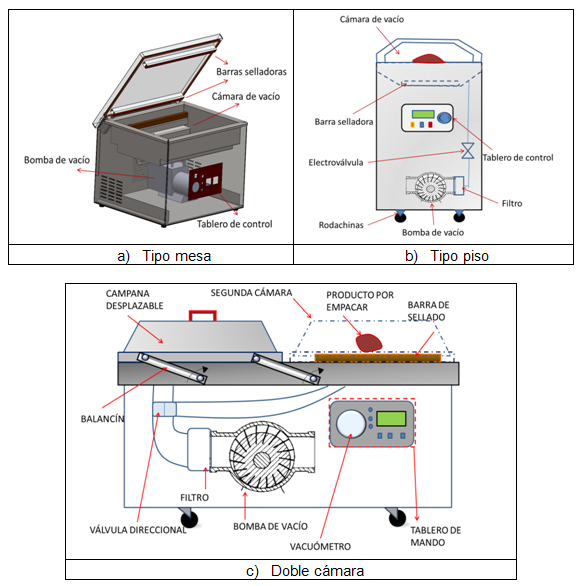 Máquinas de envasado al vacío: tipos y usos
