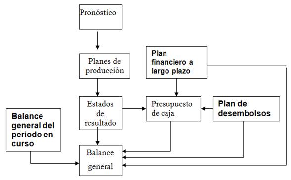 Planificación financiera estratégica - Monografias.com